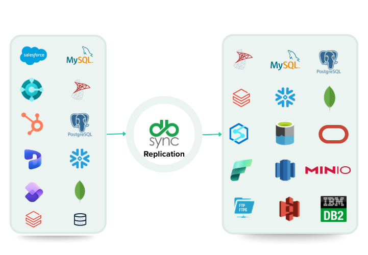 cloud replication